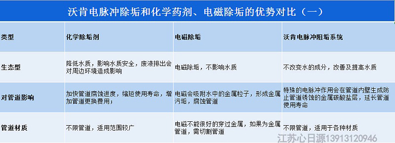 沃肯电脉冲阻垢系统相对于其他除垢方法的优势在哪里1