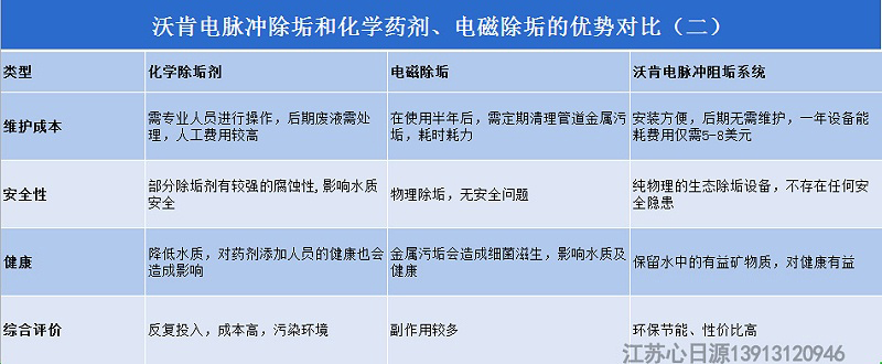 沃肯电脉冲阻垢系统相对于其他除垢方法的优势在哪里2