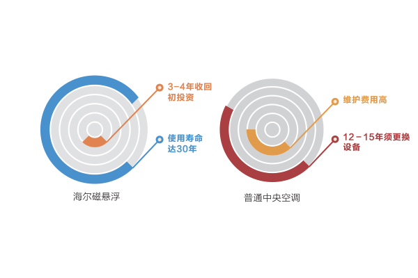 磁悬浮空调优势
