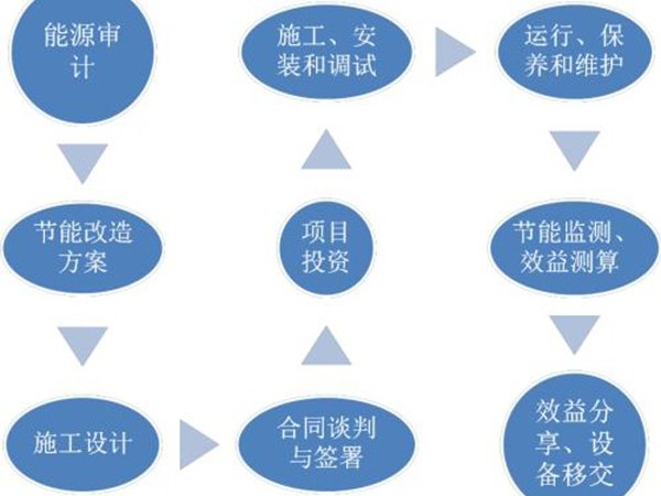 借用合同能源管理，国产精品日本一区二区在线播放将成为流行