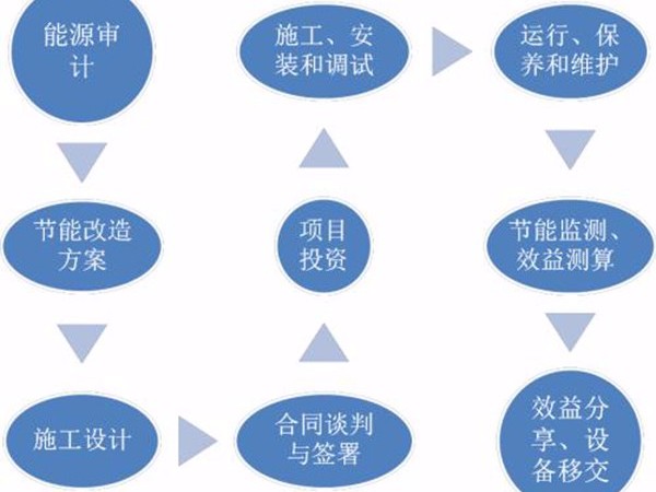 心日源合同能源管理项目再获苏州建筑节能引导资金补贴