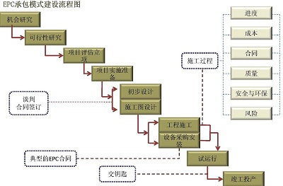 EPC工程总承包
